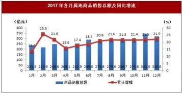 2017年上海市嘉定区商品销售总额与社会消费品零售额情况